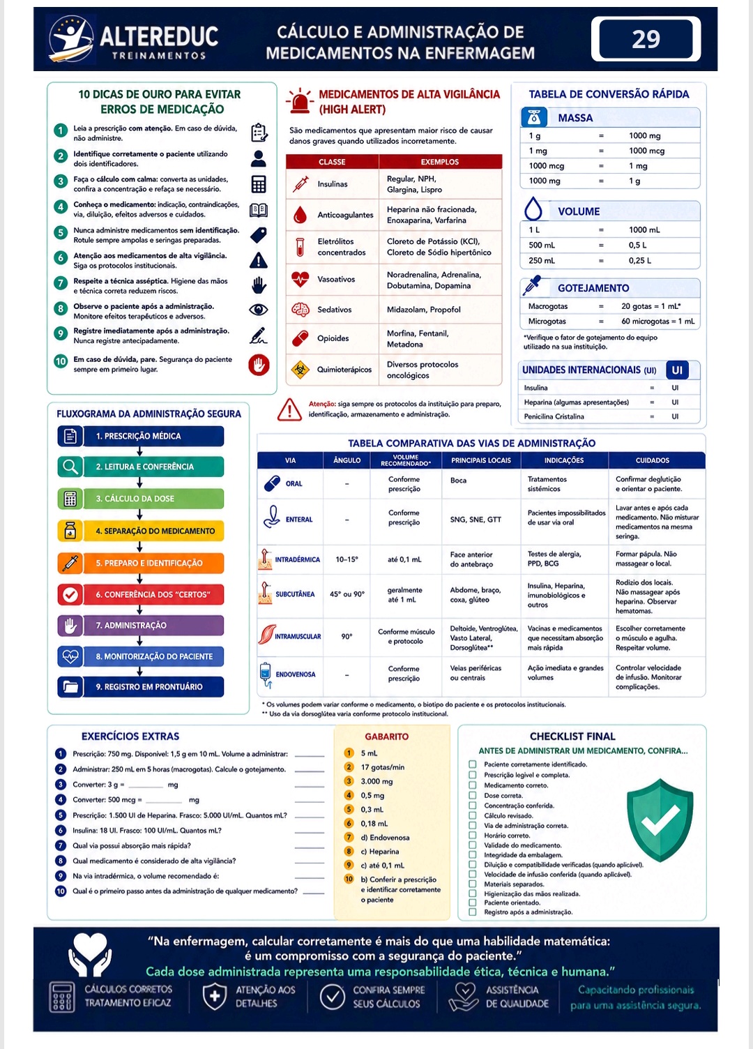 Página-resumo do material: dicas, tabelas de conversão e checklist final